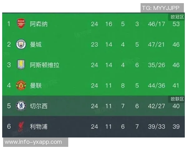 卫报分析曼城若非下半场失常已超越阿森纳重回英超榜首 卫报分析曼城若非下半场失常已超越阿森纳重回英超榜首